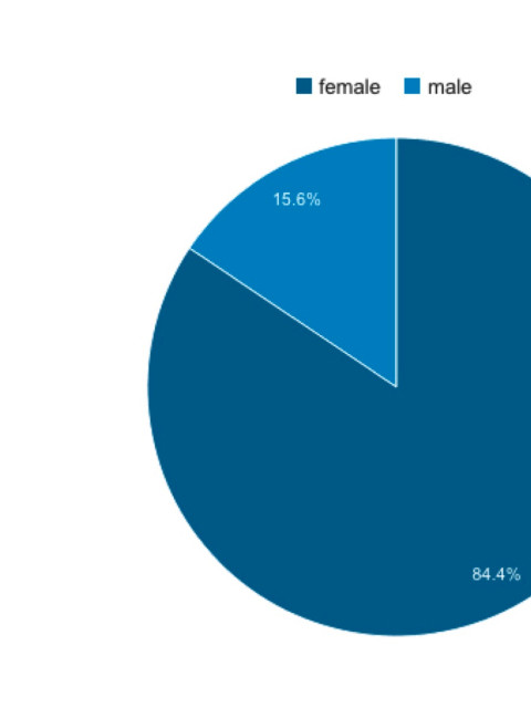 genderdemographics
